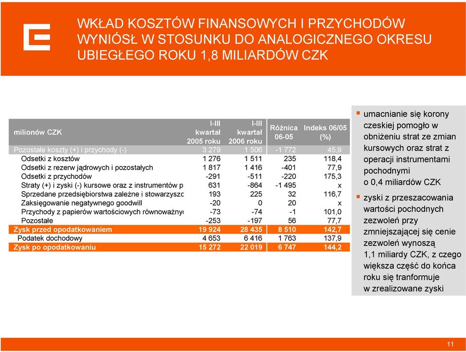 -291-511 -220 175,3 Straty (+) i zyski (-) kursowe oraz z instrumentów p 631-864 -1 495 x Sprzedane przedsiębiorstwa zależne i stowarzyszo 193 225 32 116,7 Zaksięgowanie negatywnego goodwill -20 0 20