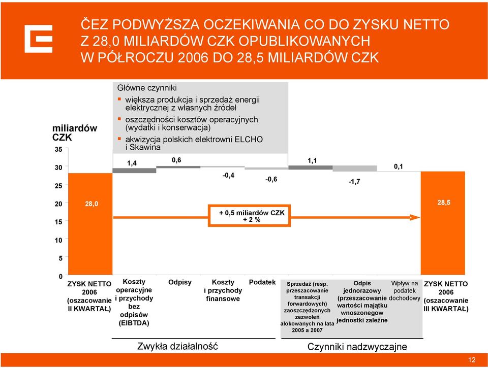 + 2 % 10 5 0 ZYSK NETTO 2006 (oszacowanie II KWARTAŁ) Koszty operacyjne i przychody bez odpisów (EIBTDA) Odpisy Koszty i przychody finansowe Podatek Sprzedaż (resp.