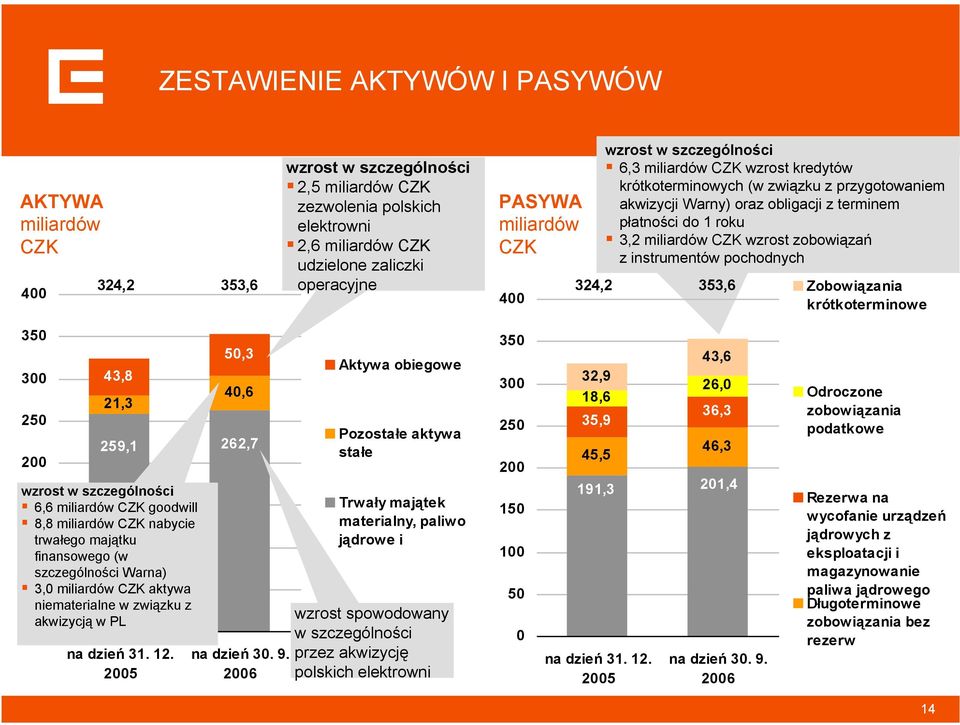 CZK wzrost zobowiązań z instrumentów pochodnych 324,2 353,6 Zobowiązania krótkoterminowe 350 300 250 200 43,8 21,3 259,1 wzrost w szczególności 150 6,6 miliardów CZK goodwill 8,8 miliardów CZK