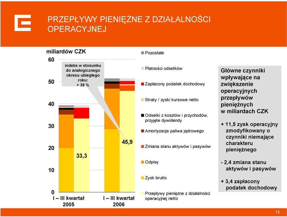 jądrowego Zmiana stanu aktywów i pasywów Odpisy Zysk brutto Przepływy pieniężne z działalności operacyjnej netto Główne czynniki wpływające na zwiększenie operacyjnych