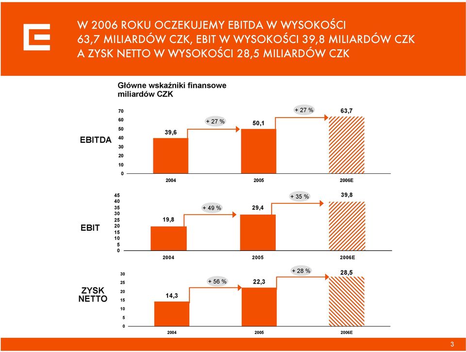 50 40 30 20 10 45 40 35 30 25 20 15 10 5 0 0 + 27 % 63,7 + 27 % 50,1 39,6 2004 2005 2006E + 35 % 39,8