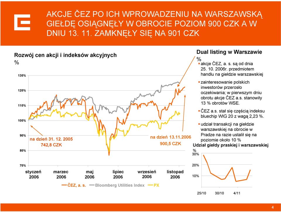 s. są od dnia 25. 10. 2006r. przedmiotem handlu na giełdzie warszawskiej zainteresowanie polskich inwestorów przerosło oczekiwania; w pierwszym dniu obrotu akcje ČEZ a.s. stanowiły 13 % obrotów WSE.