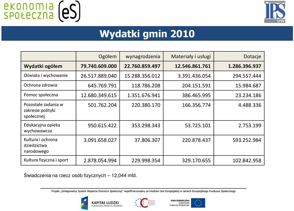 186 Pozostałe zadania w 501.762.204 220.380.170 166.356.774 4.488.336 zakresie polityki społecznej Edukacyjna opieka wychowawcza Kultura i ochrona dziedzictwa narodowego 950.615.