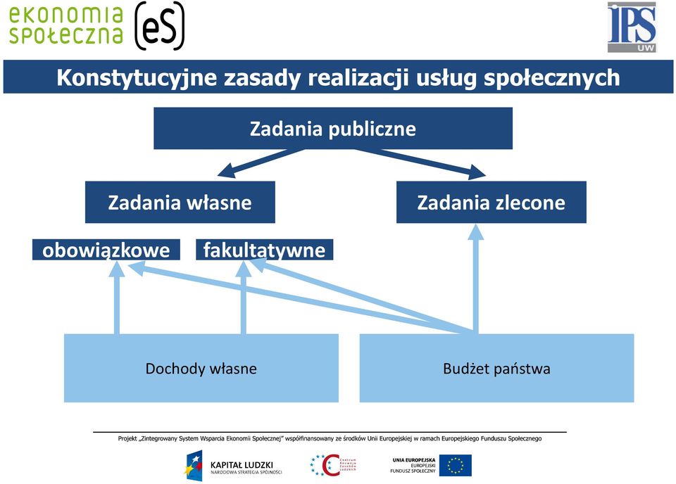 własne Zadania zlecone obowiązkowe