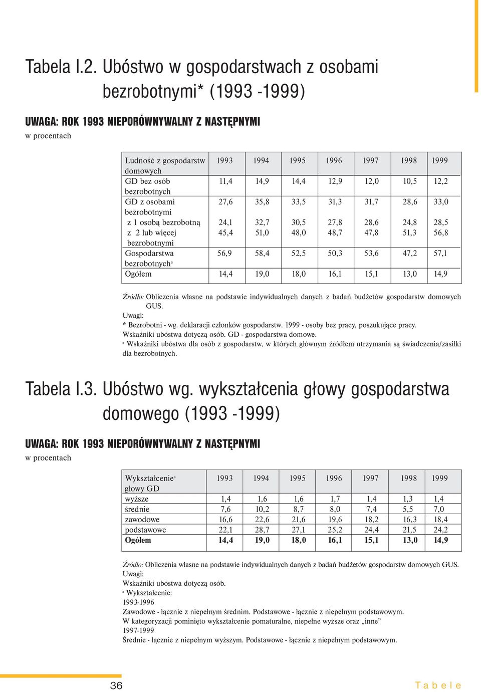 11,4 14,9 14,4 12,9 12,0 10,5 12,2 bezrobotnych GD z osobami 27,6 35,8 33,5 31,3 31,7 28,6 33,0 bezrobotnymi z 1 osobą bezrobotną 24,1 32,7 30,5 27,8 28,6 24,8 28,5 z 2 lub więcej 45,4 51,0 48,0 48,7