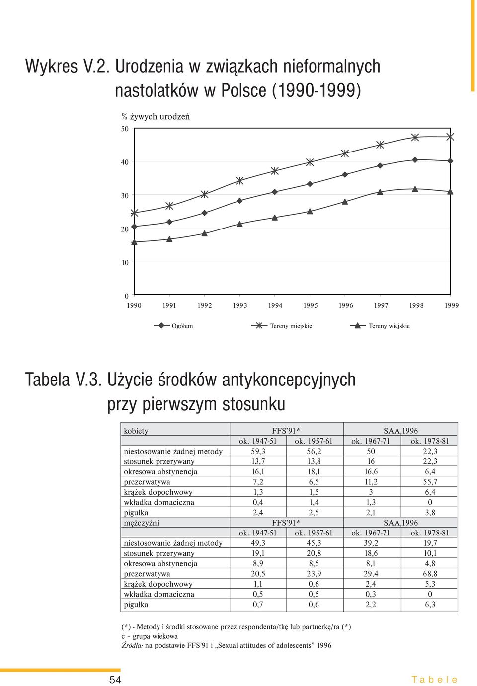 3. Użycie środków antykoncepcyjnych przy pierwszym stosunku kobiety FFS 91* SAA,1996 ok. 1947-51 ok. 1957-61 ok. 1967-71 ok.