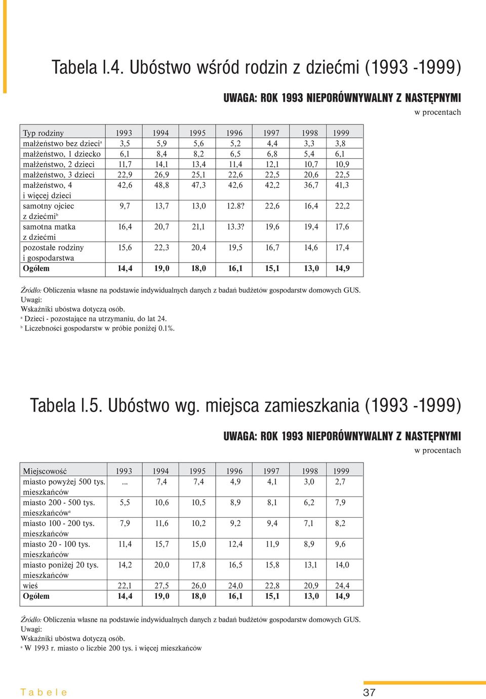 małżeństwo, 1 dziecko 6,1 8,4 8,2 6,5 6,8 5,4 6,1 małżeństwo, 2 dzieci 11,7 14,1 13,4 11,4 12,1 10,7 10,9 małżeństwo, 3 dzieci 22,9 26,9 25,1 22,6 22,5 20,6 22,5 małżeństwo, 4 42,6 48,8 47,3 42,6