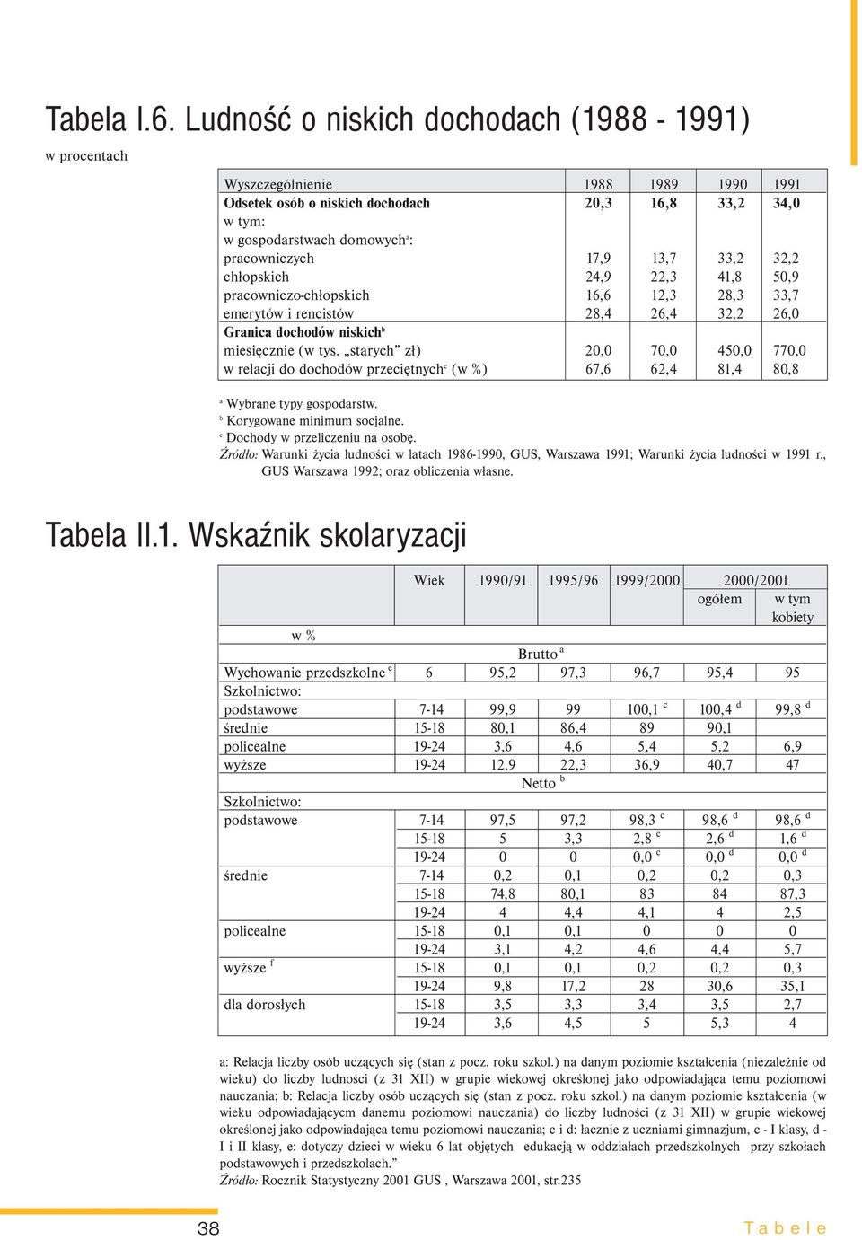 13,7 33,2 32,2 chłopskich 24,9 22,3 41,8 50,9 pracowniczo-chłopskich 16,6 12,3 28,3 33,7 emerytów i rencistów 28,4 26,4 32,2 26,0 Granica dochodów niskich b miesięcznie (w tys.