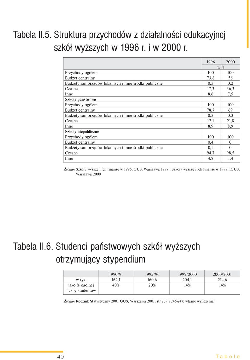 Budżet centralny 78,7 69 Budżety samorządów lokalnych i inne środki publiczne 0,3 0,3 Czesne 12,1 21,8 Inne 8,9 8,9 Szkoły niepubliczne Przychody ogółem 100 100 Budżet centralny 0,4 0 Budżety