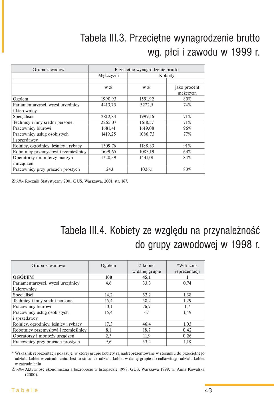 Specjaliści 2812,84 1999,16 71% Technicy i inny średni personel 2265,37 1618,57 71% Pracownicy biurowi 1681,41 1619,08 96% Pracownicy usług osobistych 1419,25 1086,73 77% i sprzedawcy Rolnicy,