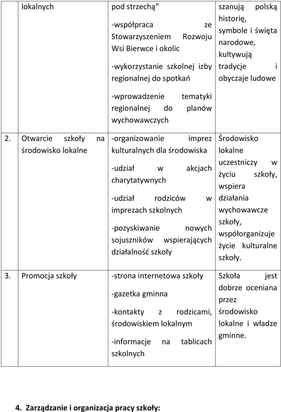 do planów wychowawczych -organizowanie imprez kulturalnych dla środowiska -udział w akcjach charytatywnych -udział rodziców w imprezach szkolnych -pozyskiwanie nowych sojuszników wspierających