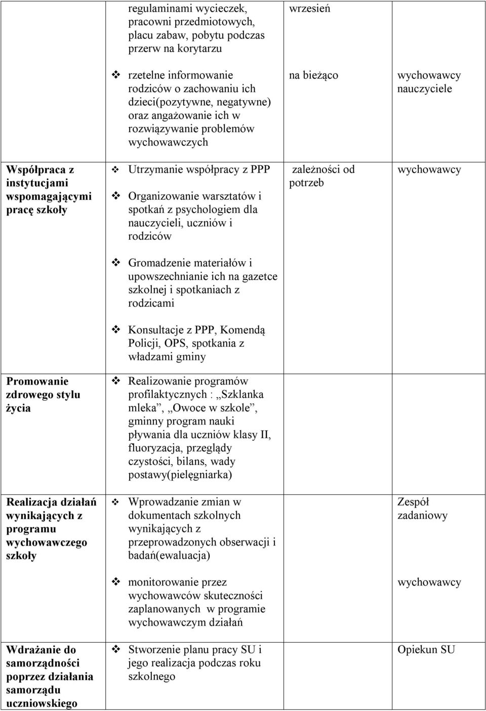 uczniów i rodziców zależności od potrzeb Gromadzenie materiałów i upowszechnianie ich na gazetce szkolnej i spotkaniach z rodzicami Konsultacje z PPP, Komendą Policji, OPS, spotkania z władzami gminy