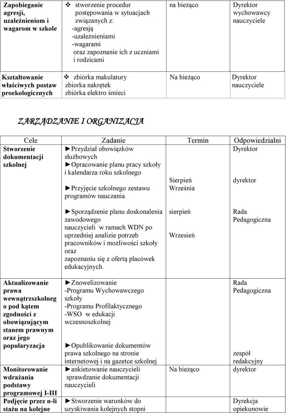 służbowych Opracowanie planu pracy szkoły i kalendarza roku szkolnego Stworzenie dokumentacji szkolnej Przyjęcie szkolnego zestawu programów nauczania Sierpień Września dyrektor Sporządzenie planu