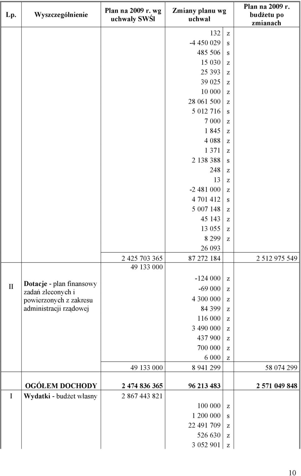 412 s 5 007 148 z 45 143 z 13 055 z 8 299 z 26 093 2 425 703 365 87 272 184 2 512 975 549 49 133 000 II -124 000 z Dotacje - plan finansowy zadań zleconych i -69 000 z powierzonych z