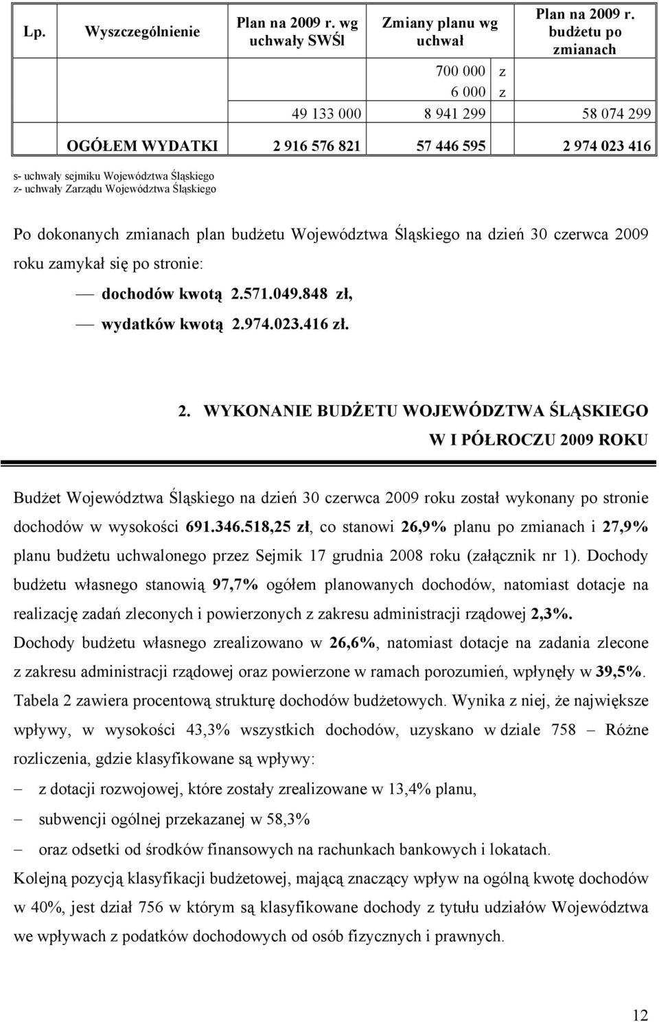 Śląskiego Po dokonanych zmianach plan budżetu Województwa Śląskiego na dzień 30 czerwca 20