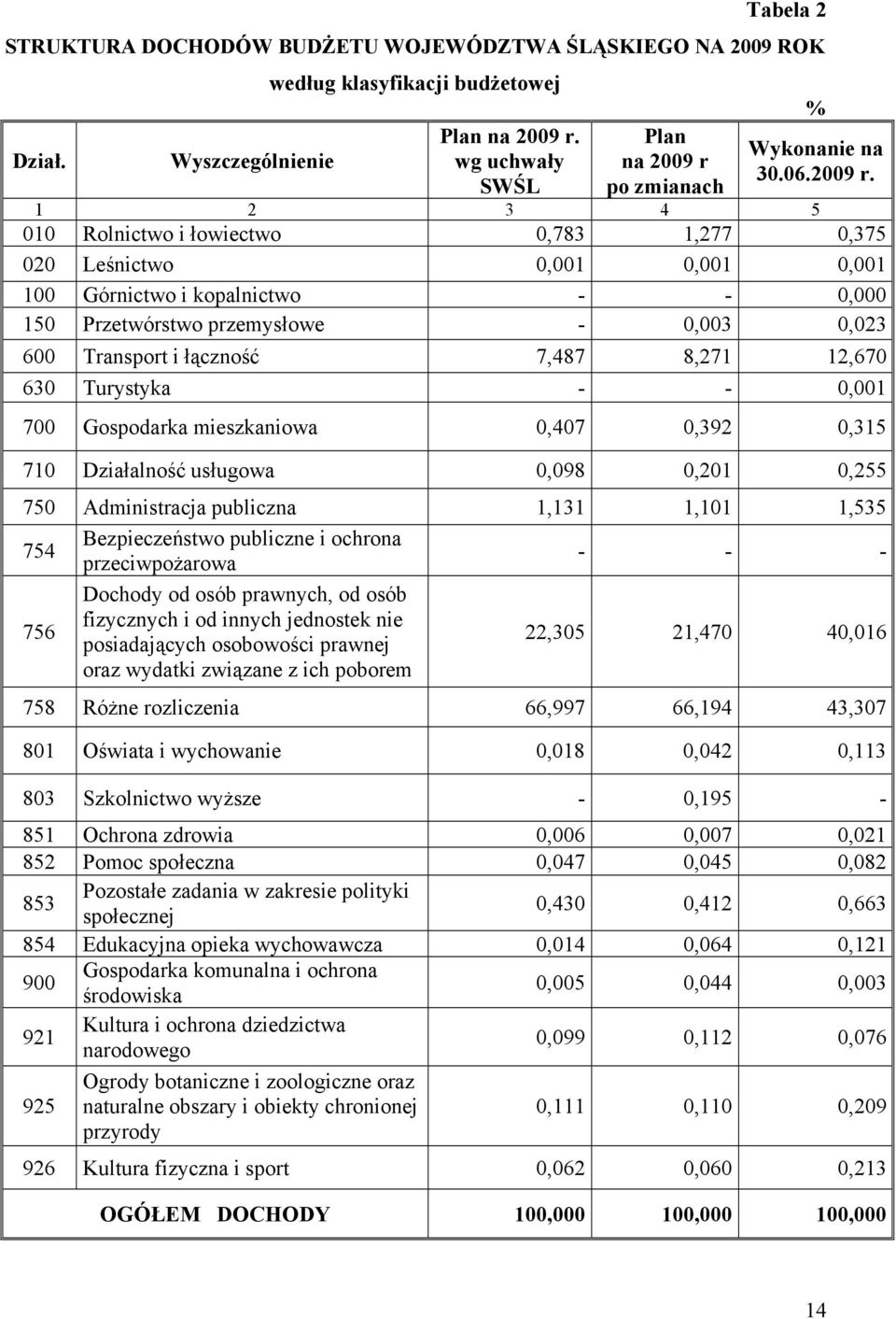 po zmianach % Wykonanie na 30.06.2009 r.