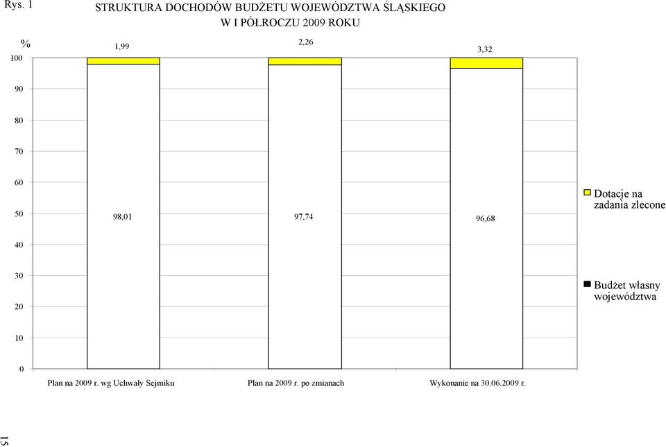 na zadania zlecone 40 30 20 Budżet własny województwa 10 0 Plan na 2009