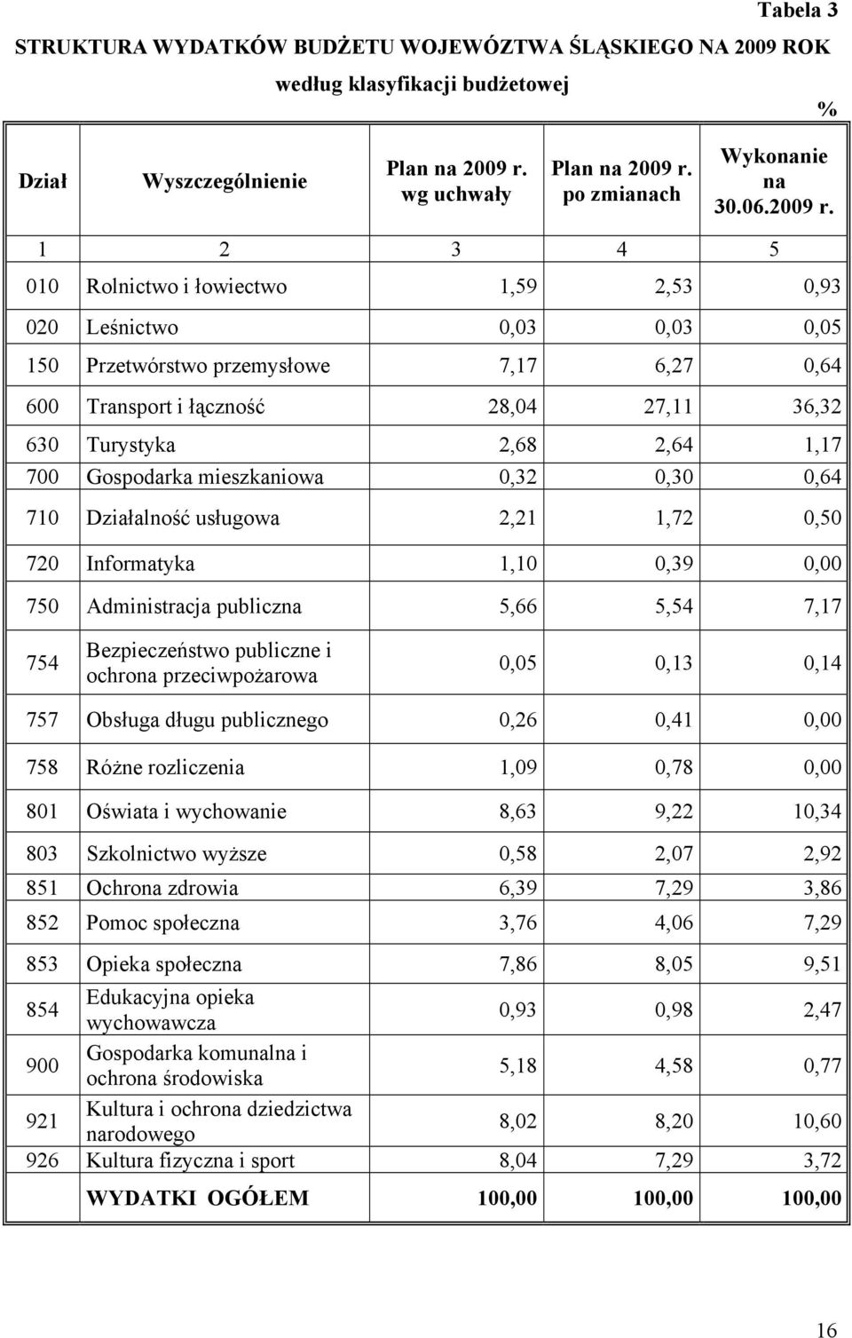 1 2 3 4 5 010 Rolnictwo i łowiectwo 1,59 2,53 0,93 020 Leśnictwo 0,03 0,03 0,05 150 Przetwórstwo przemysłowe 7,17 6,27 0,64 600 Transport i łączność 28,04 27,11 36,32 630 Turystyka 2,68 2,64 1,17 700