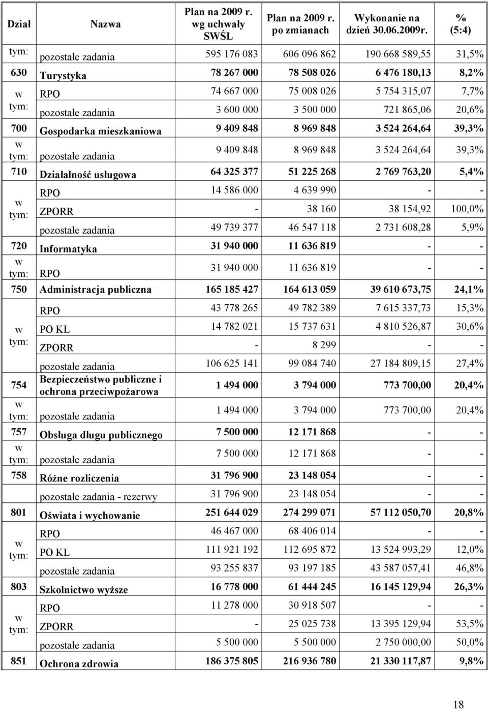 000 3 500 000 721 865,06 20,6% 700 Gospodarka mieszkaniowa 9 409 848 8 969 848 3 524 264,64 39,3% w tym: pozostałe zadania 9 409 848 8 969 848 3 524 264,64 39,3% 710 Działalność usługowa 64 325 377