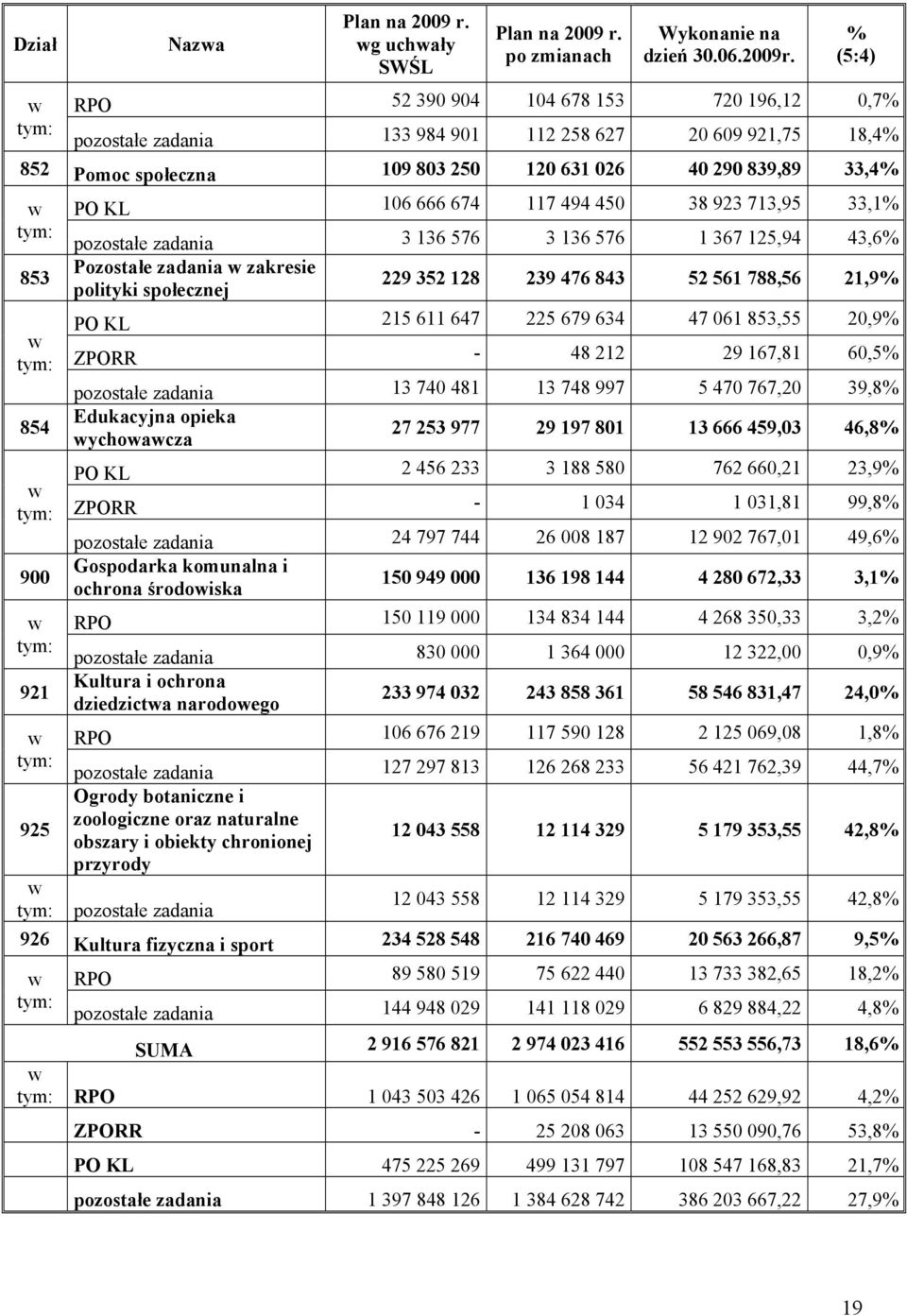 w tym: 900 w tym: 921 w tym: 925 w tym: PO KL 106 666 674 117 494 450 38 923 713,95 33,1% pozostałe zadania 3 136 576 3 136 576 1 367 125,94 43,6% Pozostałe zadania w zakresie polityki społecznej 229