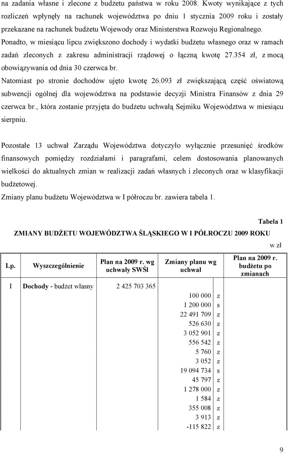 Ponadto, w miesiącu lipcu zwiększono dochody i wydatki budżetu własnego oraz w ramach zadań zleconych z zakresu administracji rządowej o łączną kwotę 27.