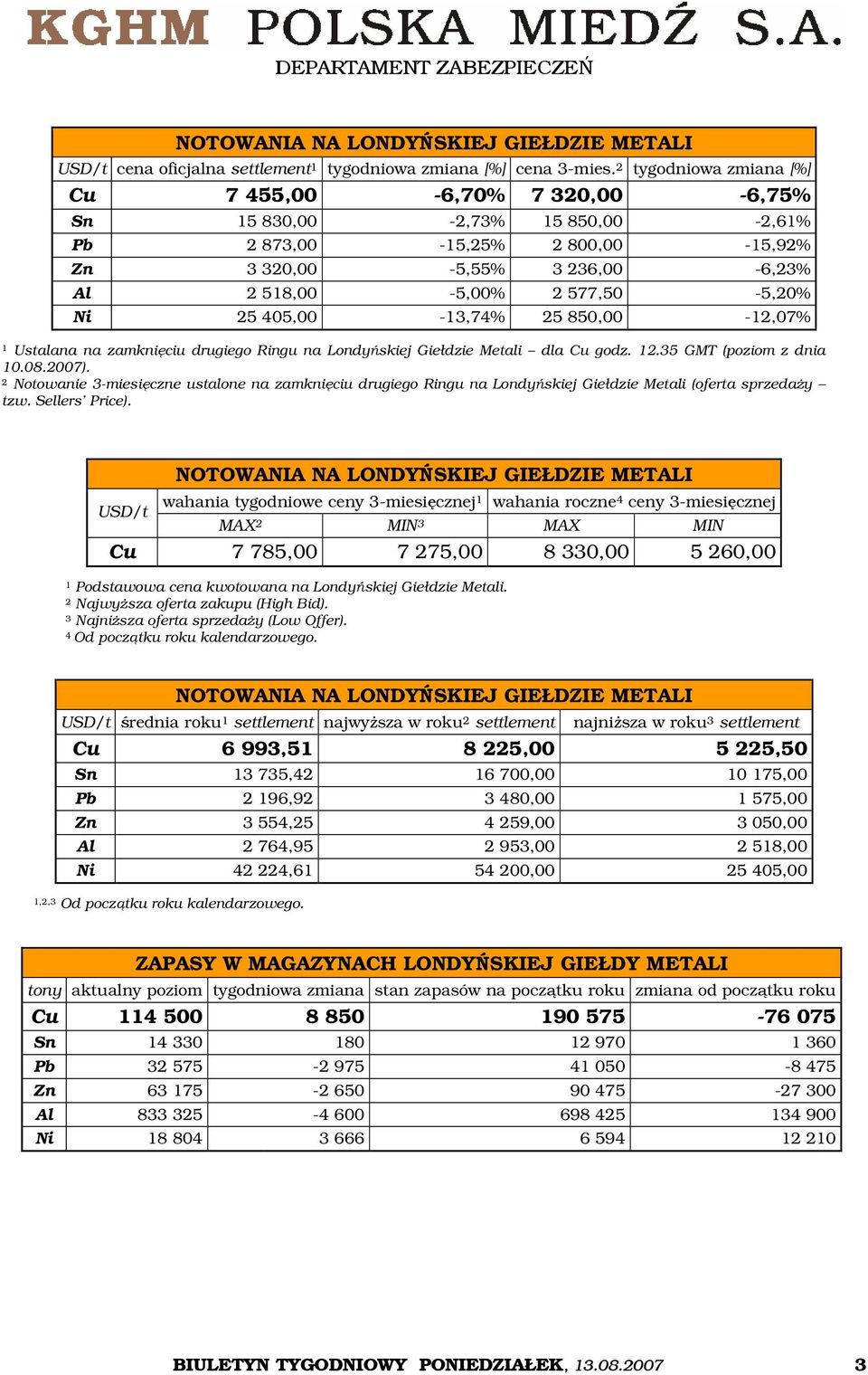 405,00-13,74% 25 850,00-12,07% 1 Ustalana na zamknięciu drugiego Ringu na Londyńskiej Giełdzie Metali dla Cu godz. 12.35 GMT (poziom z dnia 10.08.2007).