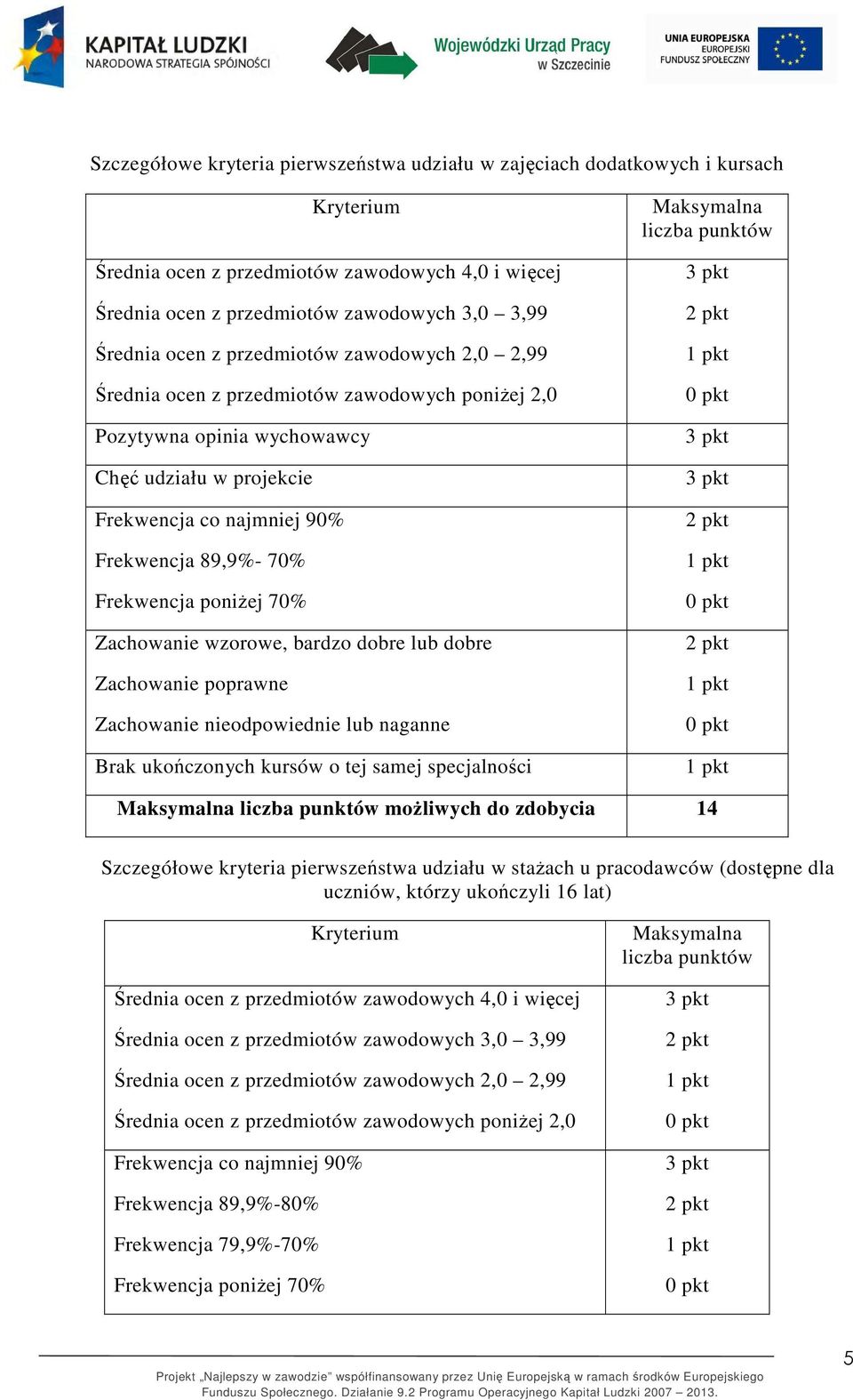 poniżej 70% Zachowanie wzorowe, bardzo dobre lub dobre Zachowanie poprawne Zachowanie nieodpowiednie lub naganne Brak ukończonych kursów o tej samej specjalności Maksymalna liczba punktów Maksymalna