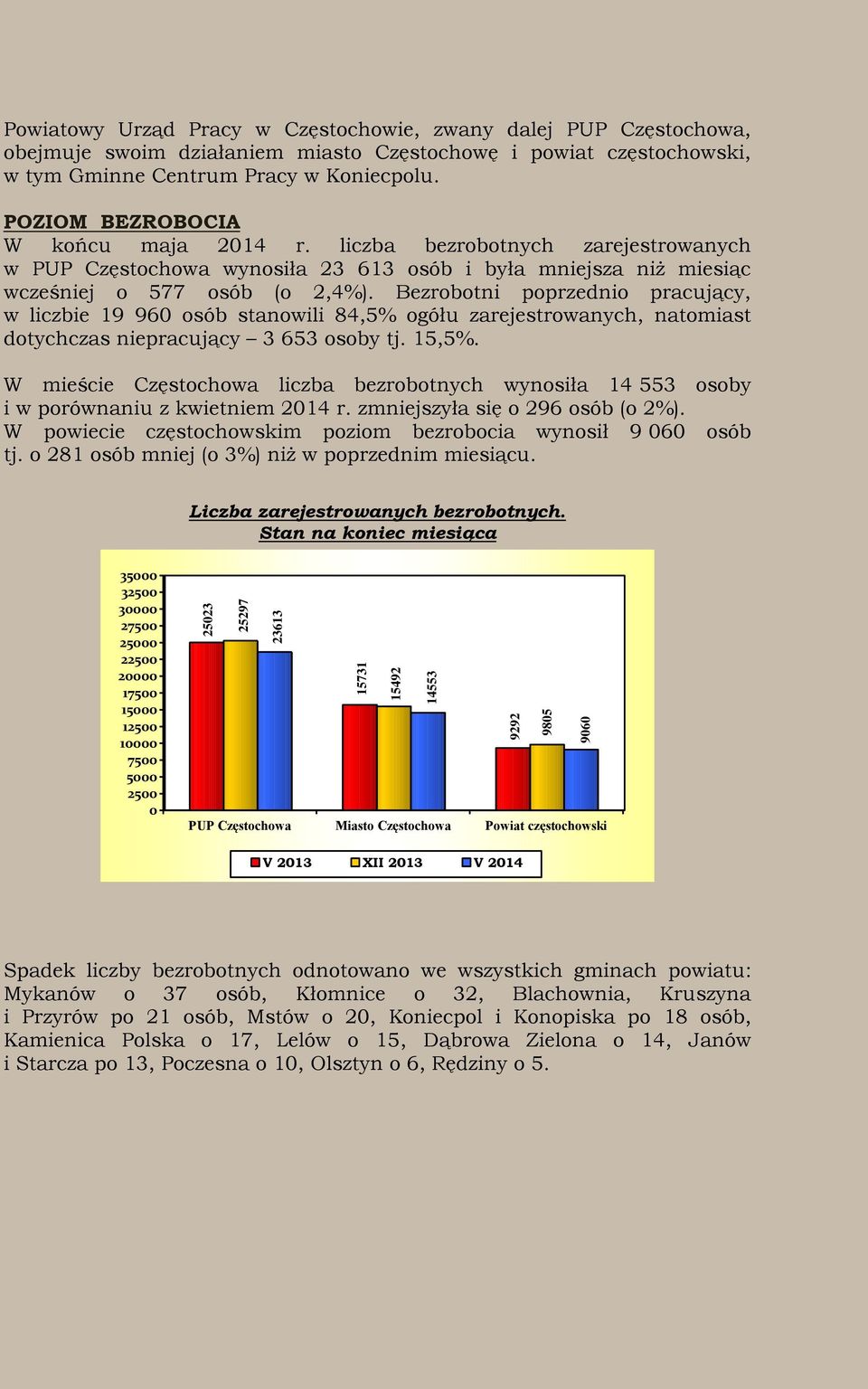 liczba bezrobotnych zarejestrowanych w PUP Częstochowa wynosiła 23 613 osób i była mniejsza niż miesiąc wcześniej o 577 osób (o 2,4%).