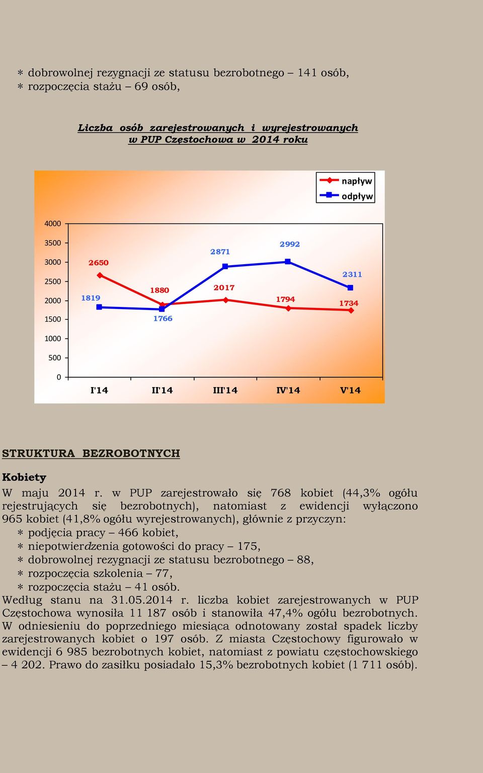 w PUP zarejestrowało się 768 kobiet (44,3% ogółu rejestrujących się bezrobotnych), natomiast z ewidencji wyłączono 965 kobiet (41,8% ogółu wyrejestrowanych), głównie z przyczyn: * podjęcia pracy 466