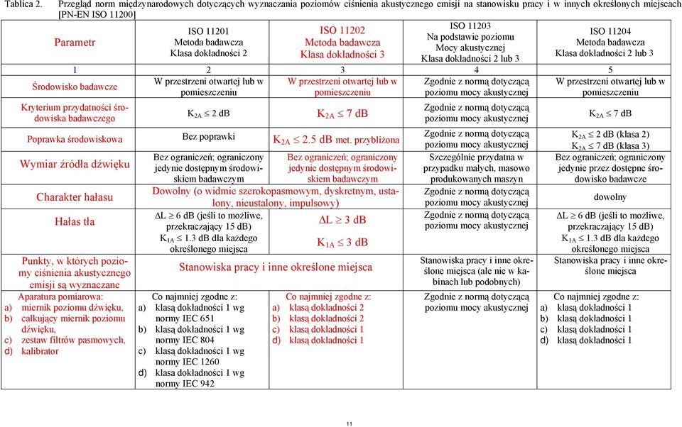 11204 Na podstawie poziomu Parametr Metoda badawcza Metoda badawcza Metoda badawcza Mocy akustycznej Klasa dokładności 2 Klasa dokładności 3 Klasa dokładności 2 lub 3 Klasa dokładności 2 lub 3 1 2 3