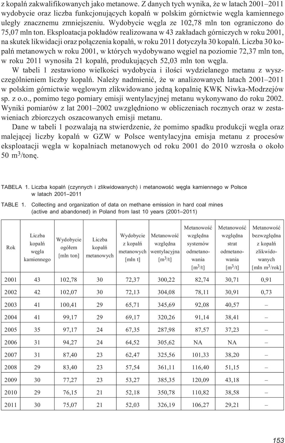 Eksploatacja pok³adów realizowana w 43 zak³adach górniczych w roku 2001, na skutek likwidacji oraz po³¹czenia kopalñ, w roku 2011 dotyczy³a 30 kopalñ.