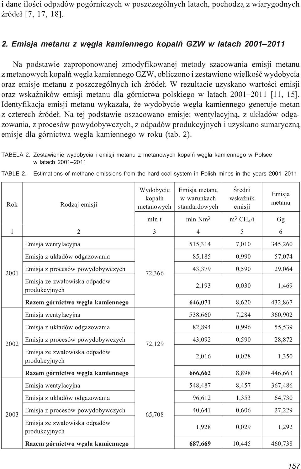 zestawiono wielkoœæ wydobycia oraz emisje metanu z poszczególnych ich Ÿróde³. W rezultacie uzyskano wartoœci emisji oraz wskaÿników emisji metanu dla górnictwa polskiego w latach 2001 2011 [11, 15].