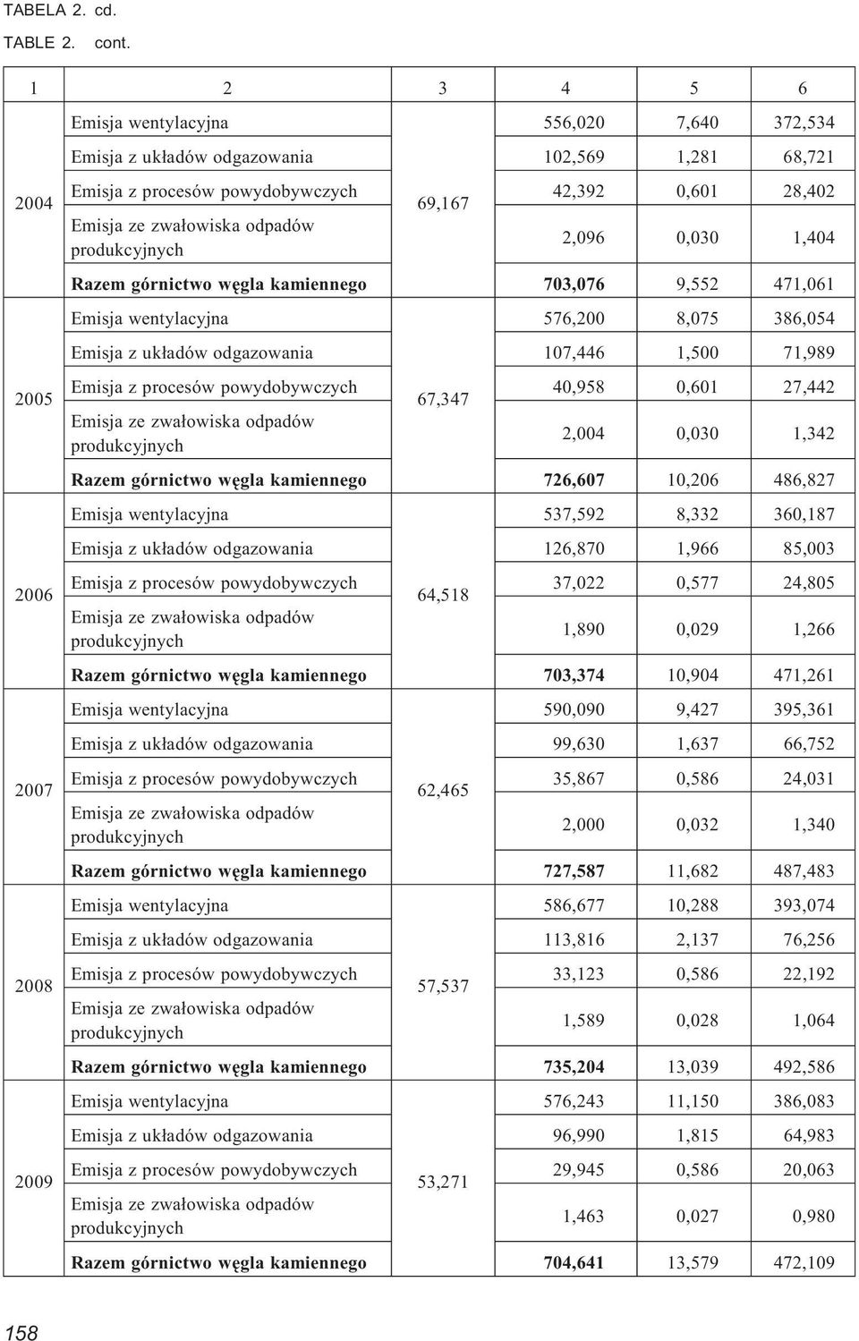 9,552 471,061 576,200 8,075 386,054 Emisja z uk³adów odgazowania 107,446 1,500 71,989 67,347 40,958 0,601 27,442 2,004 0,030 1,342 Razem górnictwo wêgla kamiennego 726,607 10,206 486,827 537,592