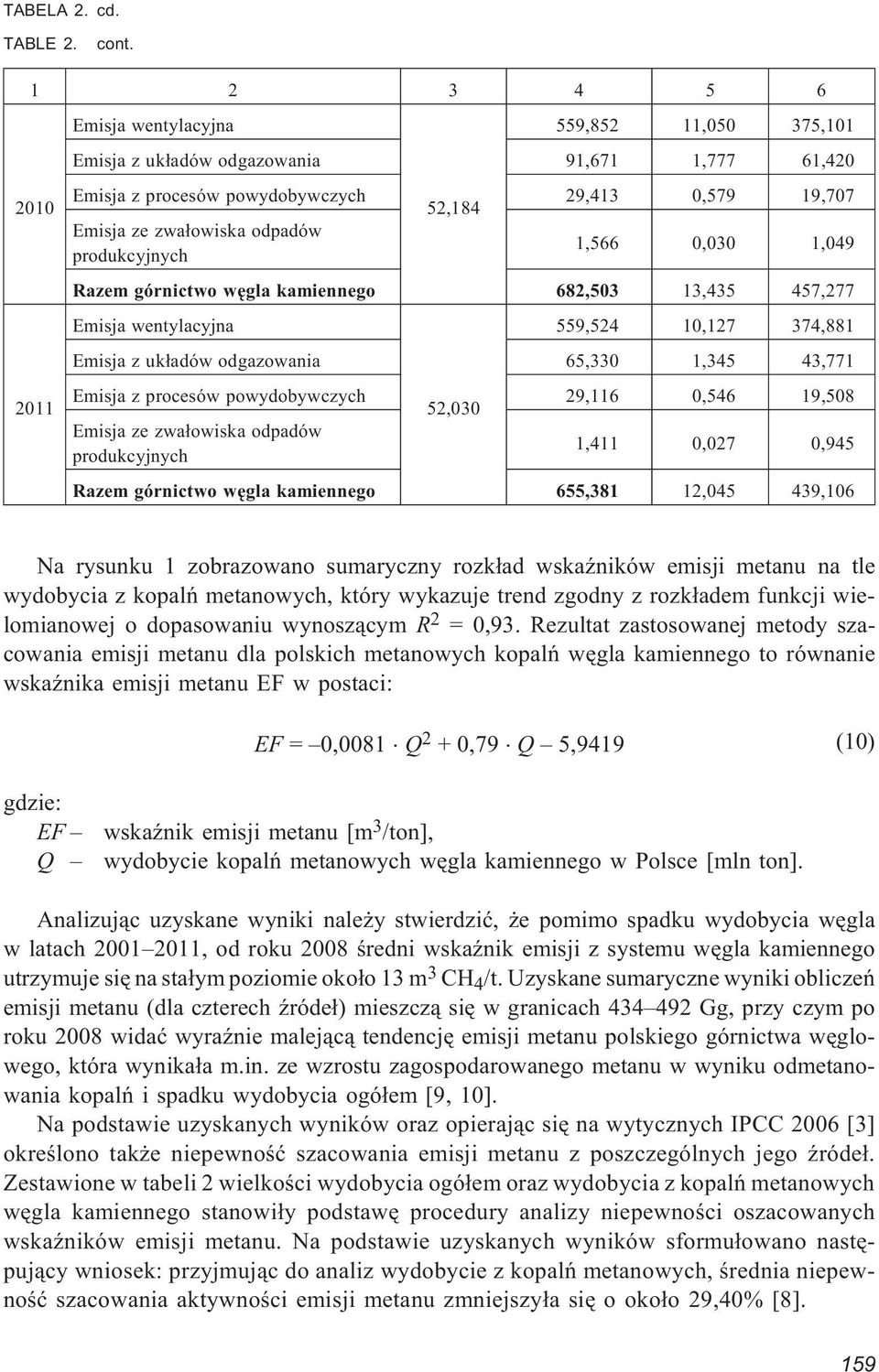 559,524 10,127 374,881 Emisja z uk³adów odgazowania 65,330 1,345 43,771 52,030 29,116 0,546 19,508 1,411 0,027 0,945 Razem górnictwo wêgla kamiennego 655,381 12,045 439,106 Na rysunku 1 zobrazowano