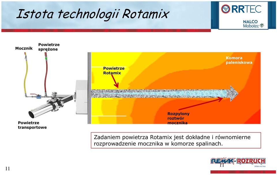 Rozpylony roztwór mocznika Zadaniem powietrza Rotamix jest