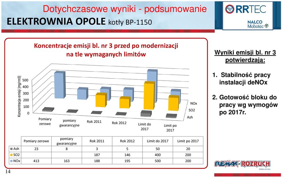 nr 3 potwierdzają: Koncentracja emisji [mg/rm3] 500 400 300 200 100 0 Pomiary zerowe pomiary gwarancyjne Rok 2011 Rok 2012 Limit do 2017