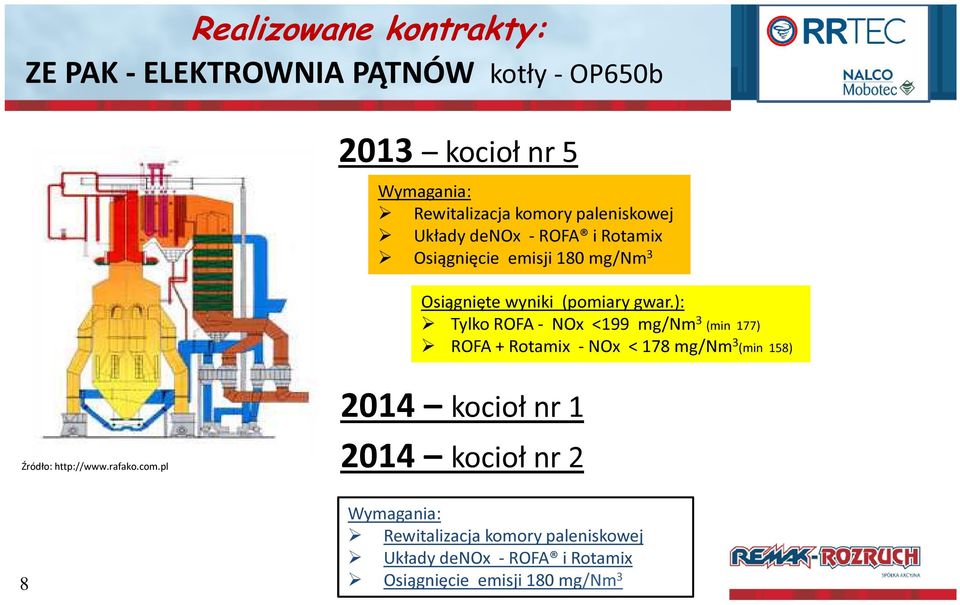 ): Tylko ROFA - NOx <199 mg/nm 3 (min 177) ROFA + Rotamix - NOx < 178 mg/nm 3 (min 158) Źródło: http://www.rafako.com.