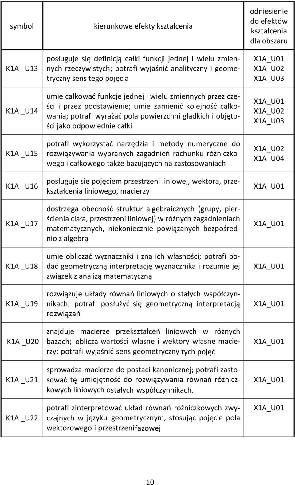 potrafi wyrażać pola powierzchni gładkich i objętości jako odpowiednie całki potrafi wykorzystać narzędzia i metody numeryczne do rozwiązywania wybranych zagadnień rachunku różniczkowego i całkowego