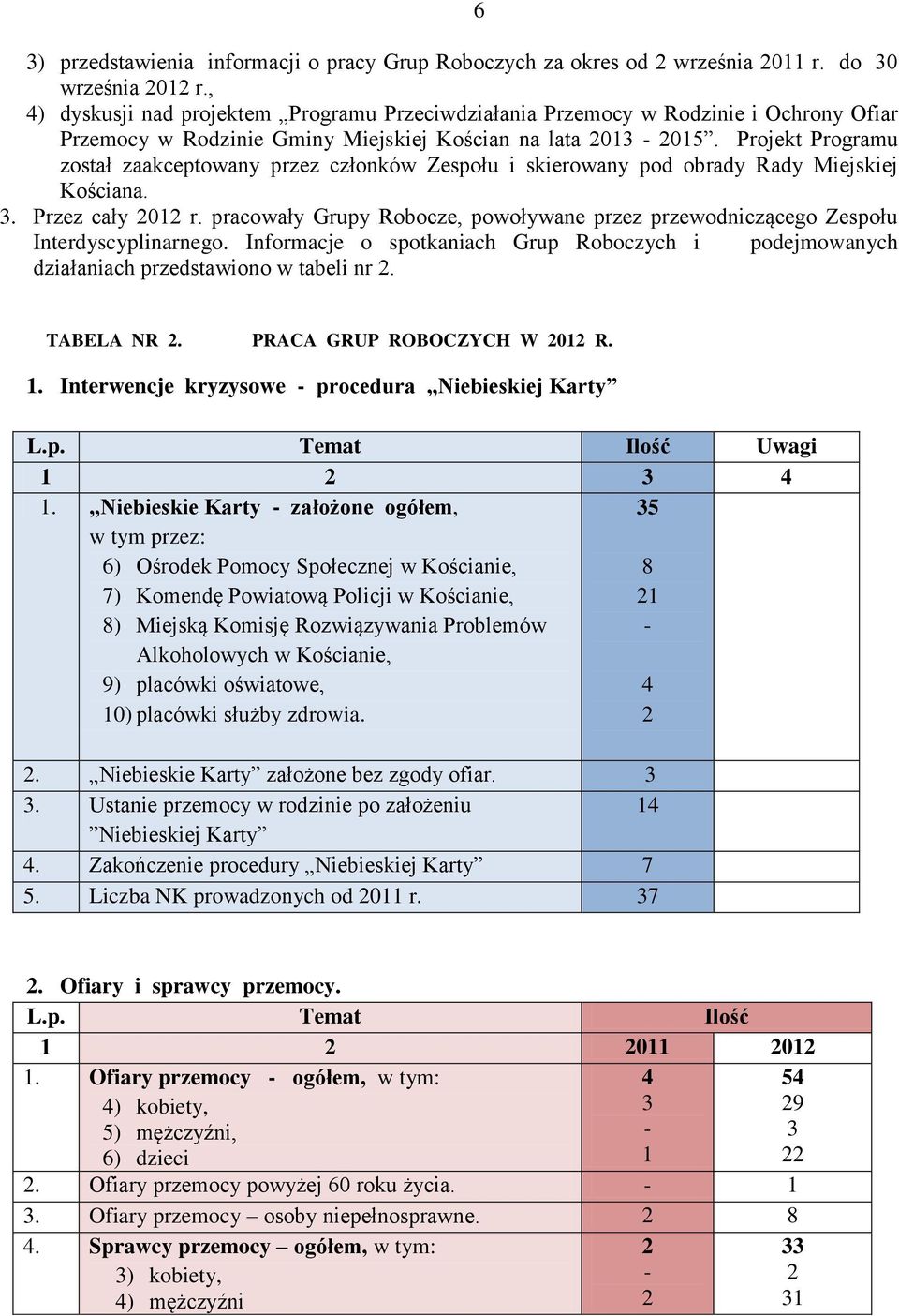 Projekt Programu został zaakceptowany przez członków Zespołu i skierowany pod obrady Rady Miejskiej Kościana.. Przez cały 0 r.