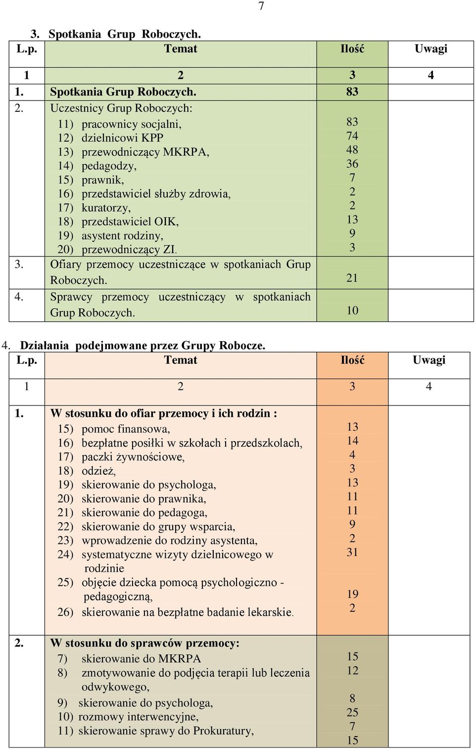 rodziny, 0) przewodniczący ZI.. Ofiary przemocy uczestniczące w spotkaniach Grup Roboczych.. Sprawcy przemocy uczestniczący w spotkaniach Grup Roboczych. 0. Działania podejmowane przez Grupy Robocze.