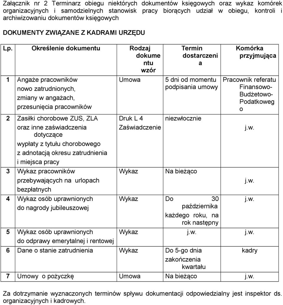 Określenie dokumentu Rodzaj dokume ntu wzór 1 Angaże pracowników nowo zatrudnionych, zmiany w angażach, przesunięcia pracowników 2 Zasiłki chorobowe ZUS, ZLA oraz inne zaświadczenia dotyczące wypłaty