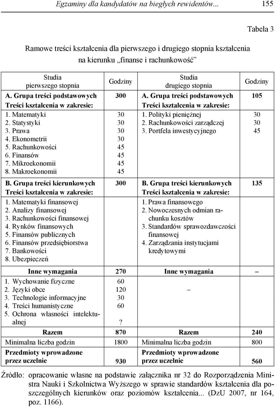 Grupa treści kierunkowych Treści kształcenia w zakresie: 1. Matematyki finansowej 2. Analizy finansowej 3. Rachunkowości finansowej 4. Rynków finansowych 5. Finansów publicznych 6.