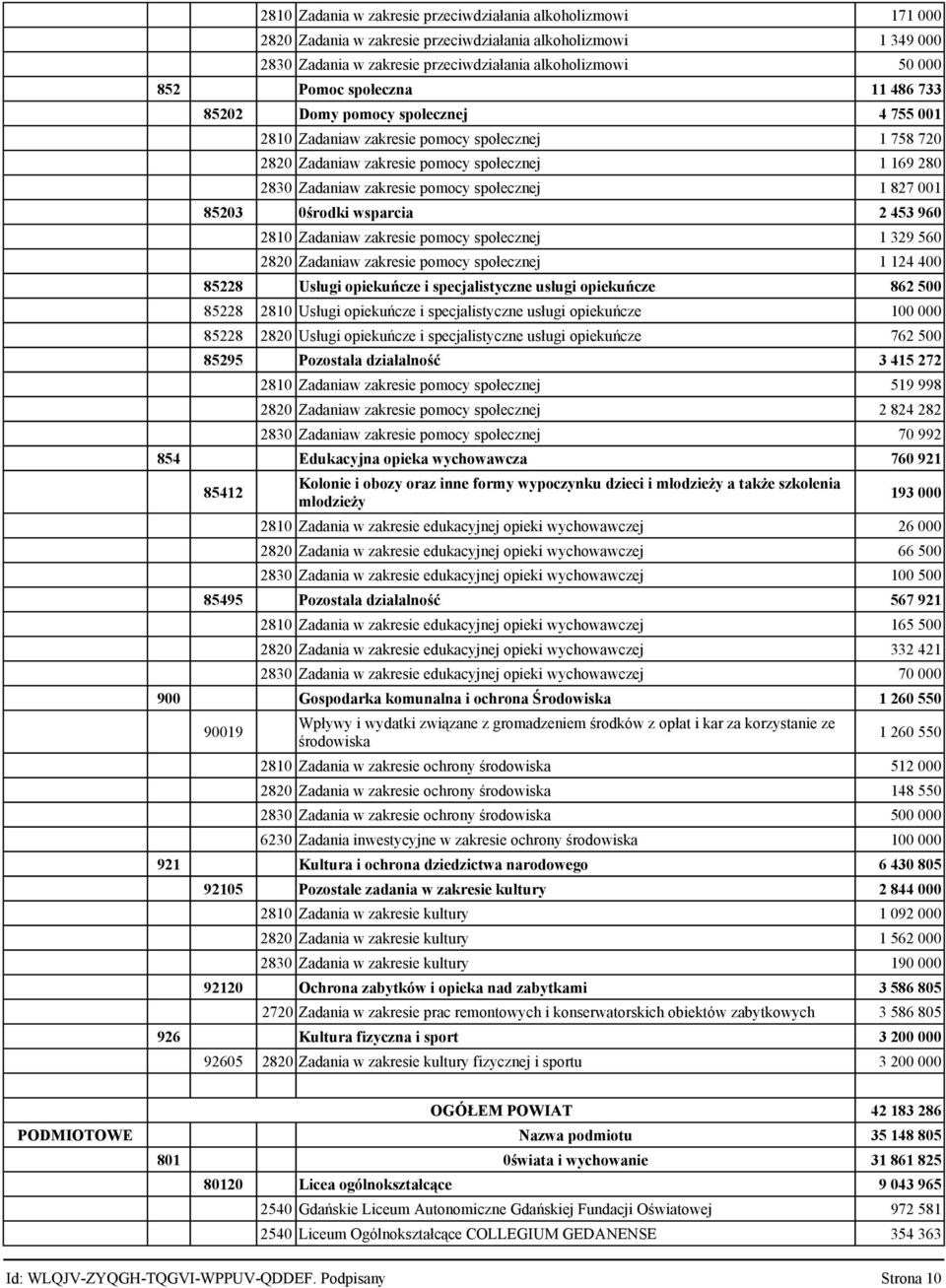 środki wsparcia 2 453 96 281 Zadaniaw zakresie pomocy społecznej 1 329 56 282 Zadaniaw zakresie pomocy społecznej 1 124 4 85228 Usługi opiekuńcze i specjalistyczne usługi opiekuńcze 862 5 85228 281