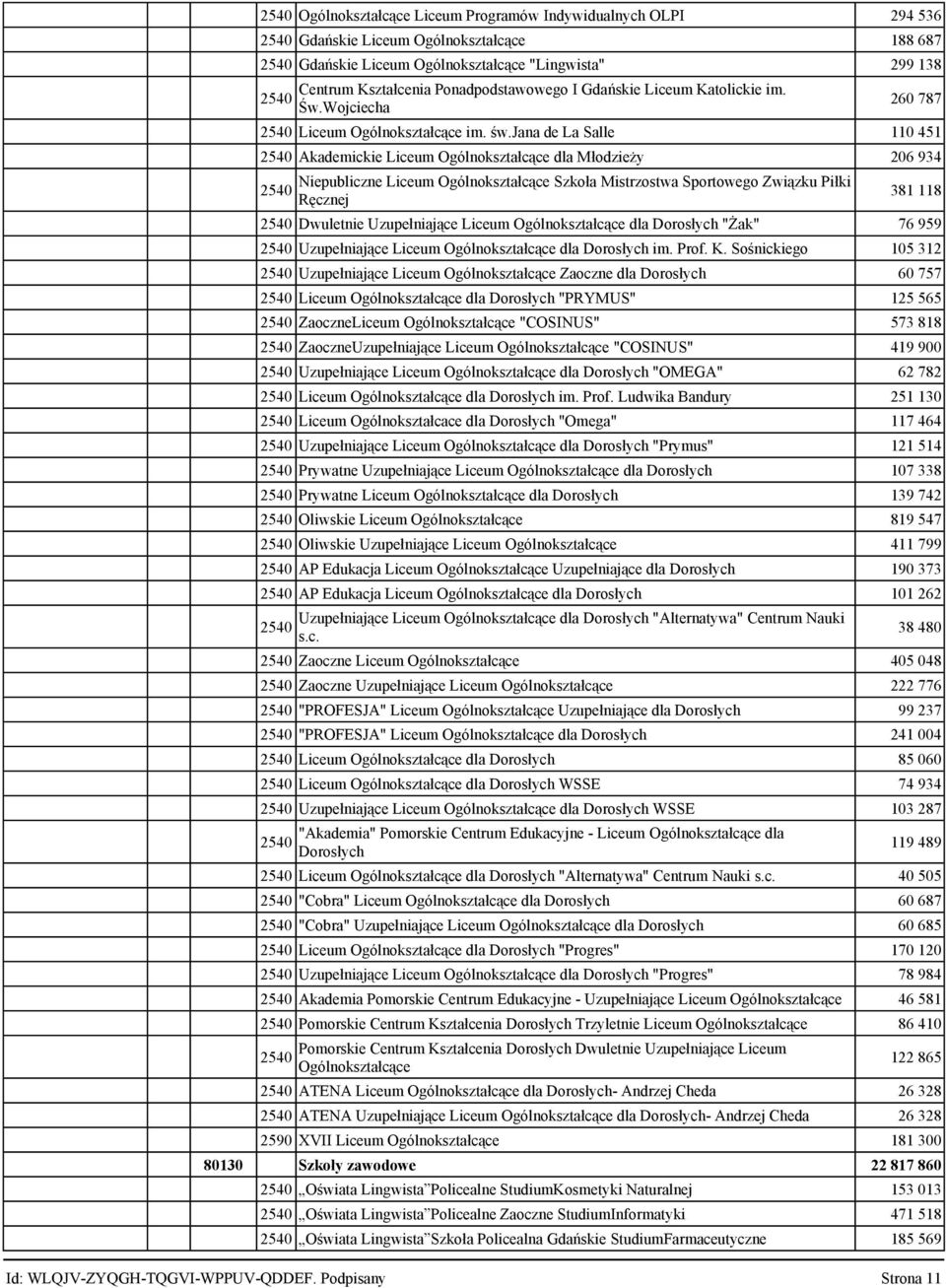 jana de La Salle 11 451 254 Akademickie Liceum Ogólnokształcące dla Młodzieży 26 934 254 Niepubliczne Liceum Ogólnokształcące Szkoła Mistrzostwa Sportowego Związku Piłki Ręcznej 381 118 254 Dwuletnie
