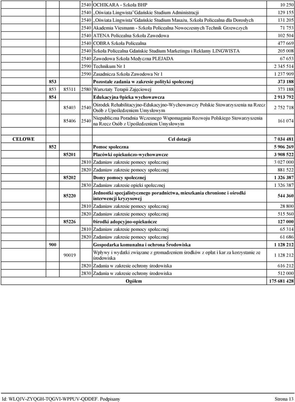 LINGWISTA 25 8 254 Zawodowa Szkoła Medyczna PLEJADA 67 653 259 Technikum Nr 1 2 345 514 259 Zasadnicza Szkoła Zawodowa Nr 1 1 237 99 853 Pozostałe zadania w zakresie polityki społecznej 373 188 853