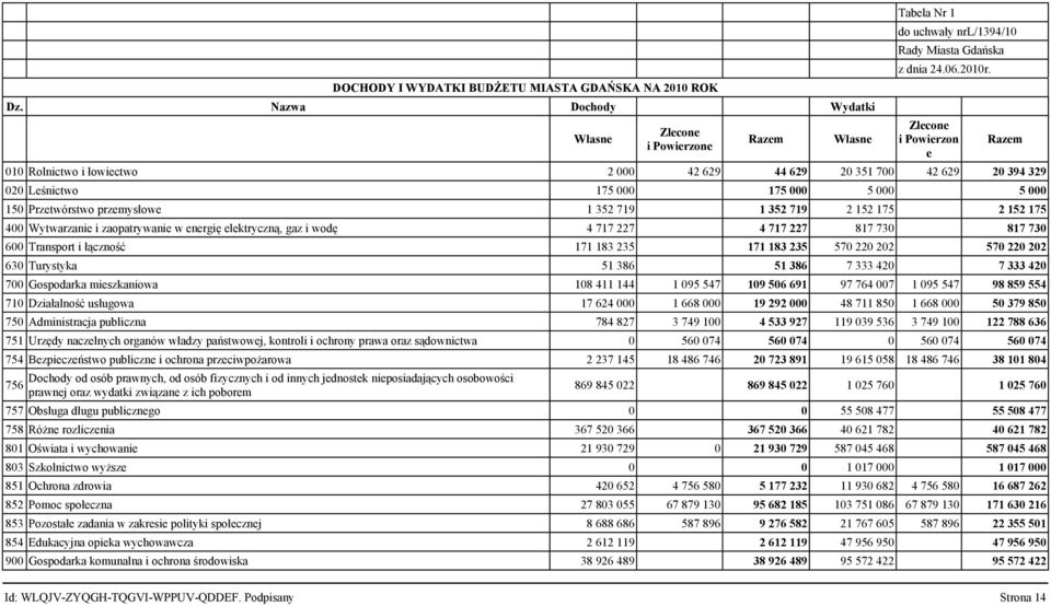 zaopatrywanie w energię elektryczną, gaz i wodę 4 717 227 4 717 227 817 73 817 73 6 Transport i łączność 171 183 235 171 183 235 57 22 22 57 22 22 63 Turystyka 51 386 51 386 7 333 42 7 333 42 7