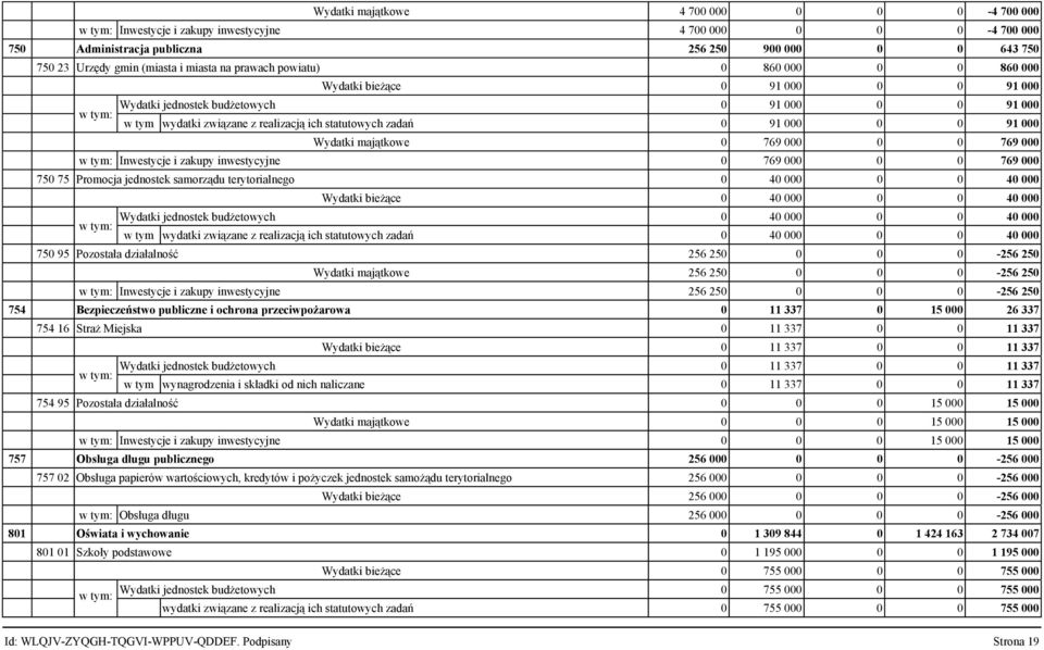 samorządu terytorialnego 4 4 Wydatki bieżące 4 4 Wydatki jednostek budżetowych 4 4 w tym wydatki związane z realizacją ich statutowych zadań 4 4 75 95 Pozostała działalność 256 25-256 25 Wydatki