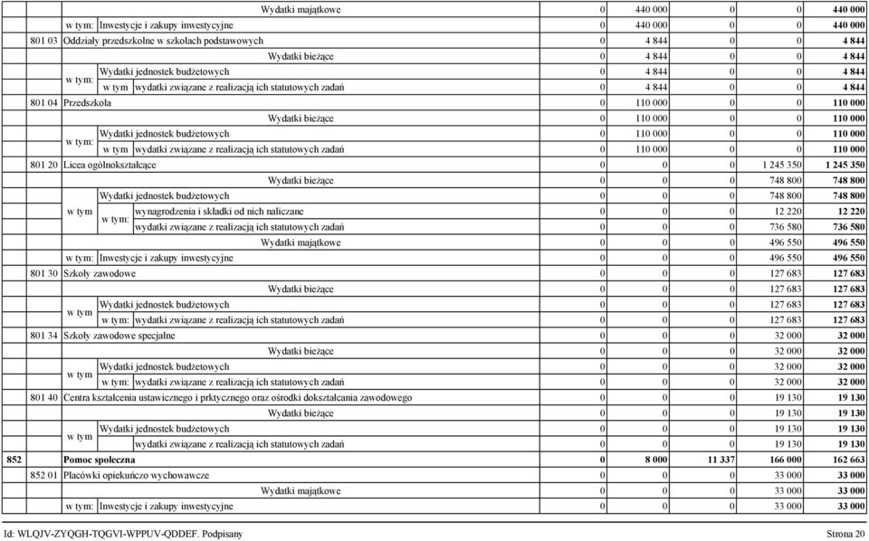 statutowych zadań 11 11 81 2 Licea ogólnokształcące 1 245 35 1 245 35 Wydatki bieżące 748 8 748 8 Wydatki jednostek budżetowych 748 8 748 8 w tym wynagrodzenia i składki od nich naliczane 12 22 12 22