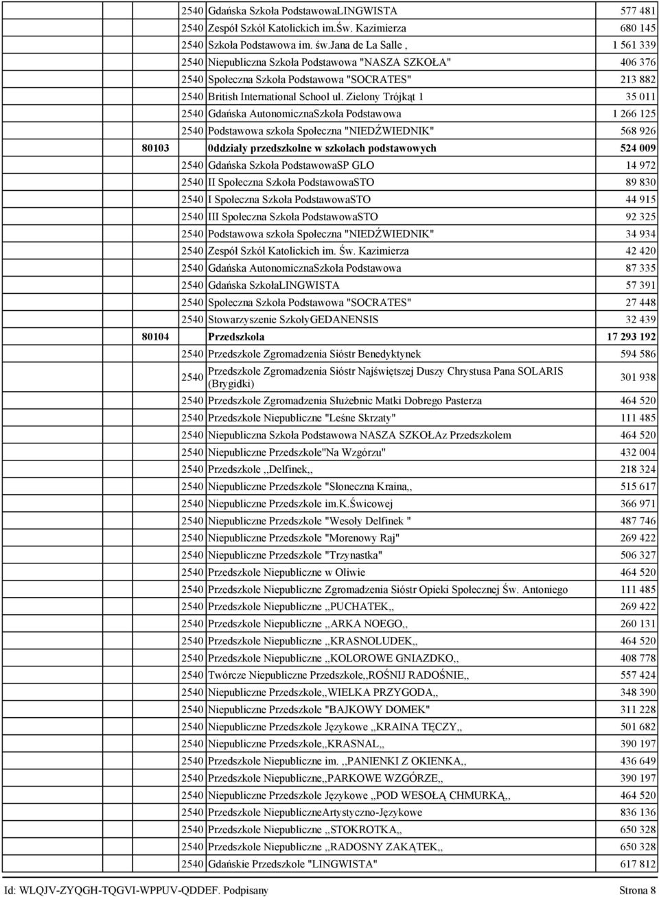 Zielony Trójkąt 1 35 11 254 Gdańska AutonomicznaSzkoła Podstawowa 1 266 125 254 Podstawowa szkoła Społeczna "NIEDŹWIEDNIK" 568 926 813 ddziały przedszkolne w szkołach podstawowych 524 9 254 Gdańska