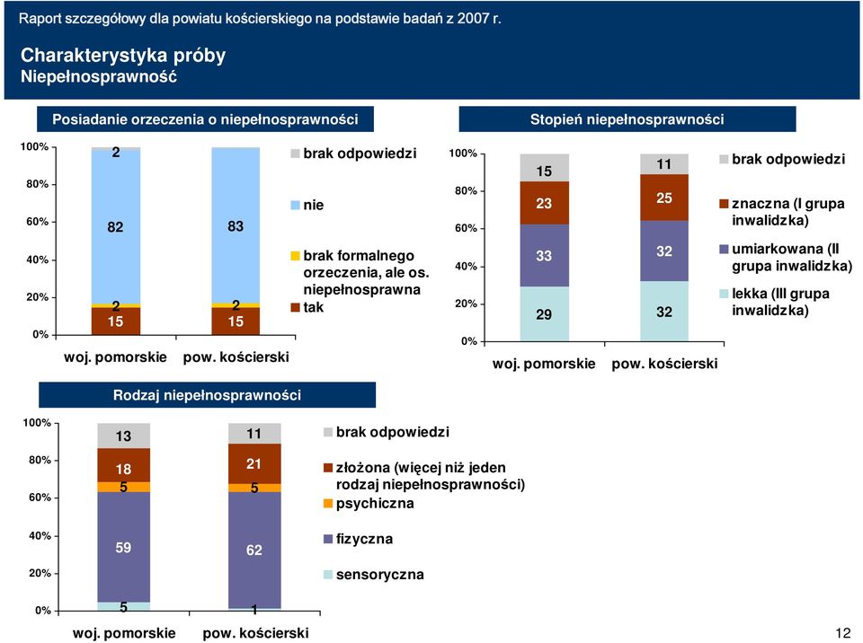 niepełnosprawna tak 15 11 5 9 brak odpowiedzi znaczna (I grupa inwalidzka) umiarkowana (II grupa inwalidzka) lekka